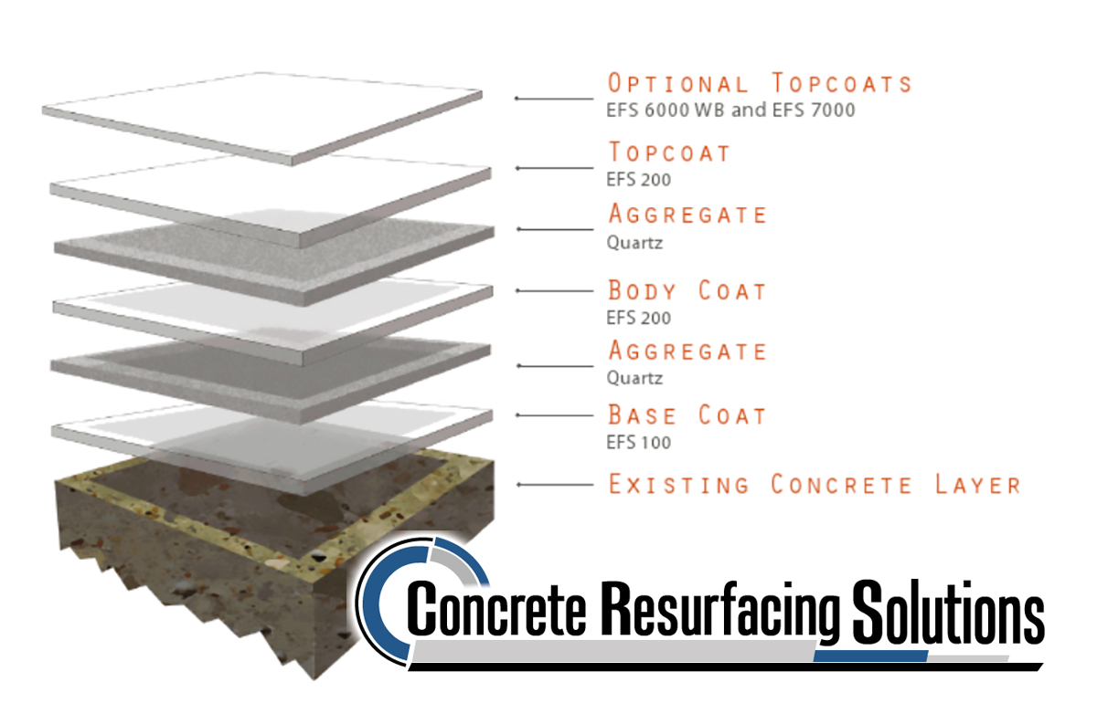 Application layers at Concrete Resuracing Solutions in Chicago quartz flooring application
